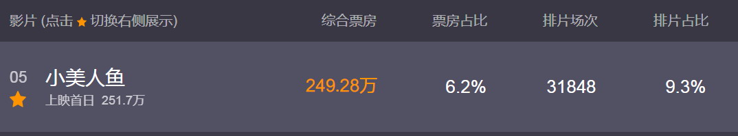 《小美人鱼》国内上映首日票房249万 观众难接受黑人鱼