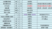 《原神》攻略——3.5版本总共能获得多少原石