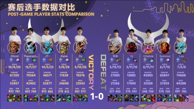 《DOTA2》2023 DPC中国区夏季赛：JT30级白牛后期混战横冲直撞 Ghost大圣刷新球大招助XG拿首局