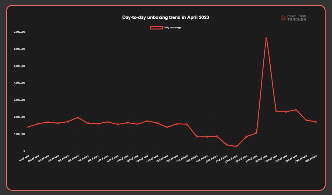 《CS：GO》玩家4月开箱再创新高 超过5000万