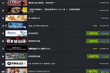 （热点）Steam周销榜更新：《星战幸存者》备受差评但仍卖爆！