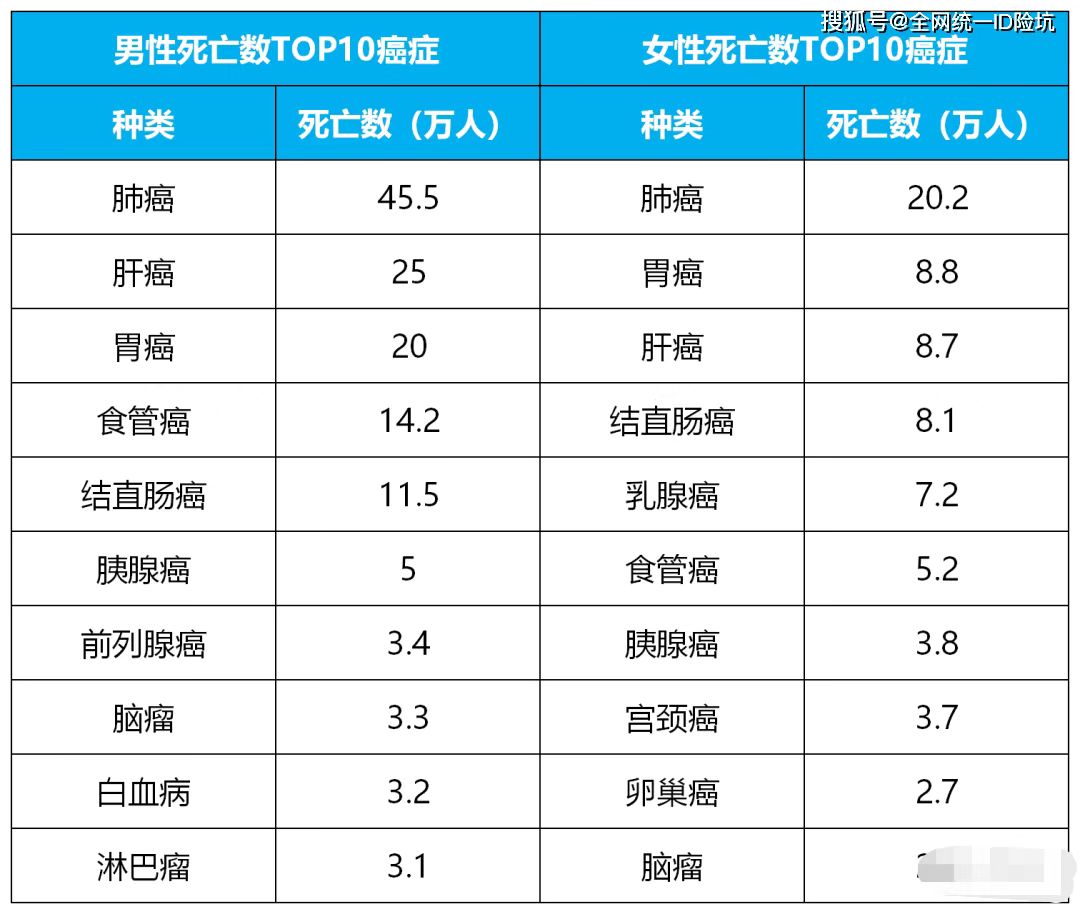 全国每年新发恶性肿瘤40%在农村，国家出台政策保护